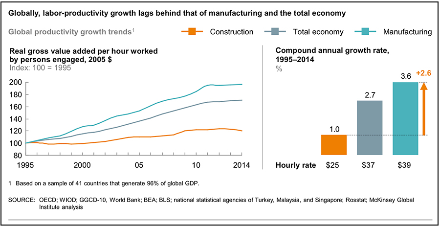 construction-productivity